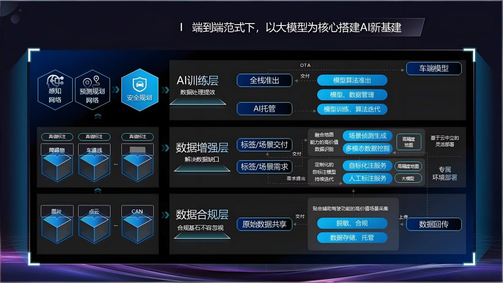 j9九游会发布AI新基建能力:数智共生驱动智能驾驶规模化落地
